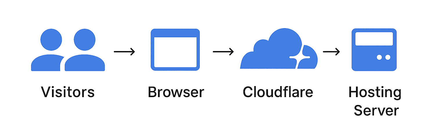 cloudflare Why is my website slow in Australia?