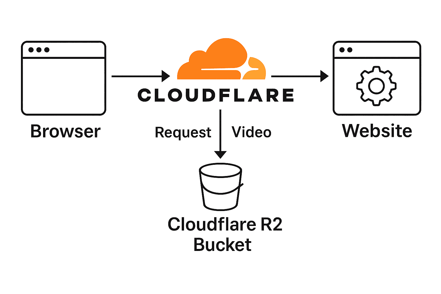 VIDEO CDN OPTIMIZATION - Diagram: Browser ↔ Cloudflare edge servers ↔ R2 storage