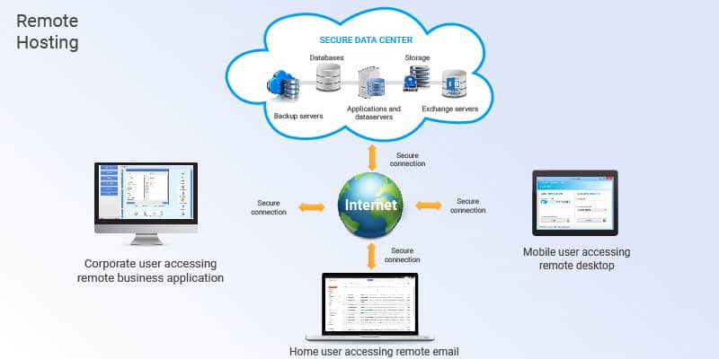 Remote Desktop Hosting Australia