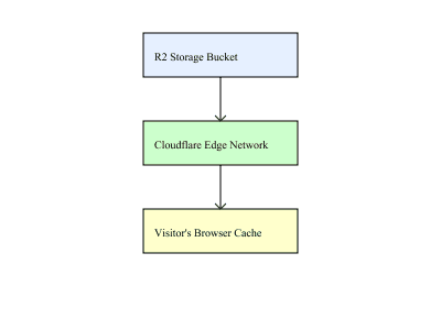 Cloudflare R2 video hosting flow diagram