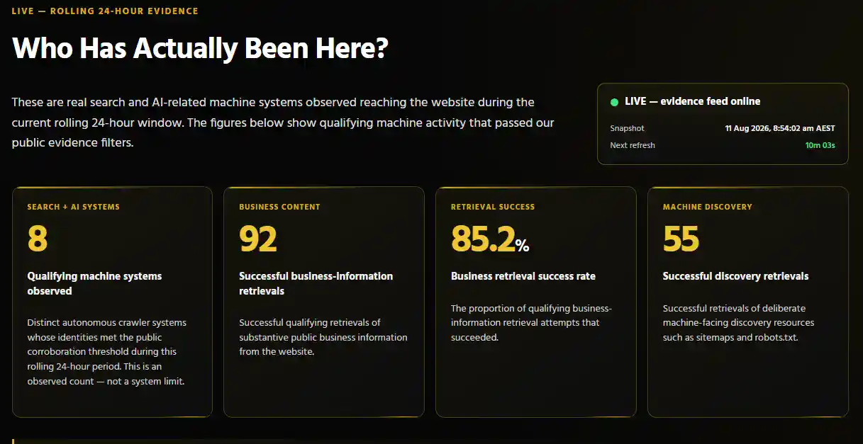 Sydney Business Web AI Observatory live 24-hour summary showing AI and search crawler retrieval activity, business-information retrievals, success rate and machine discovery.