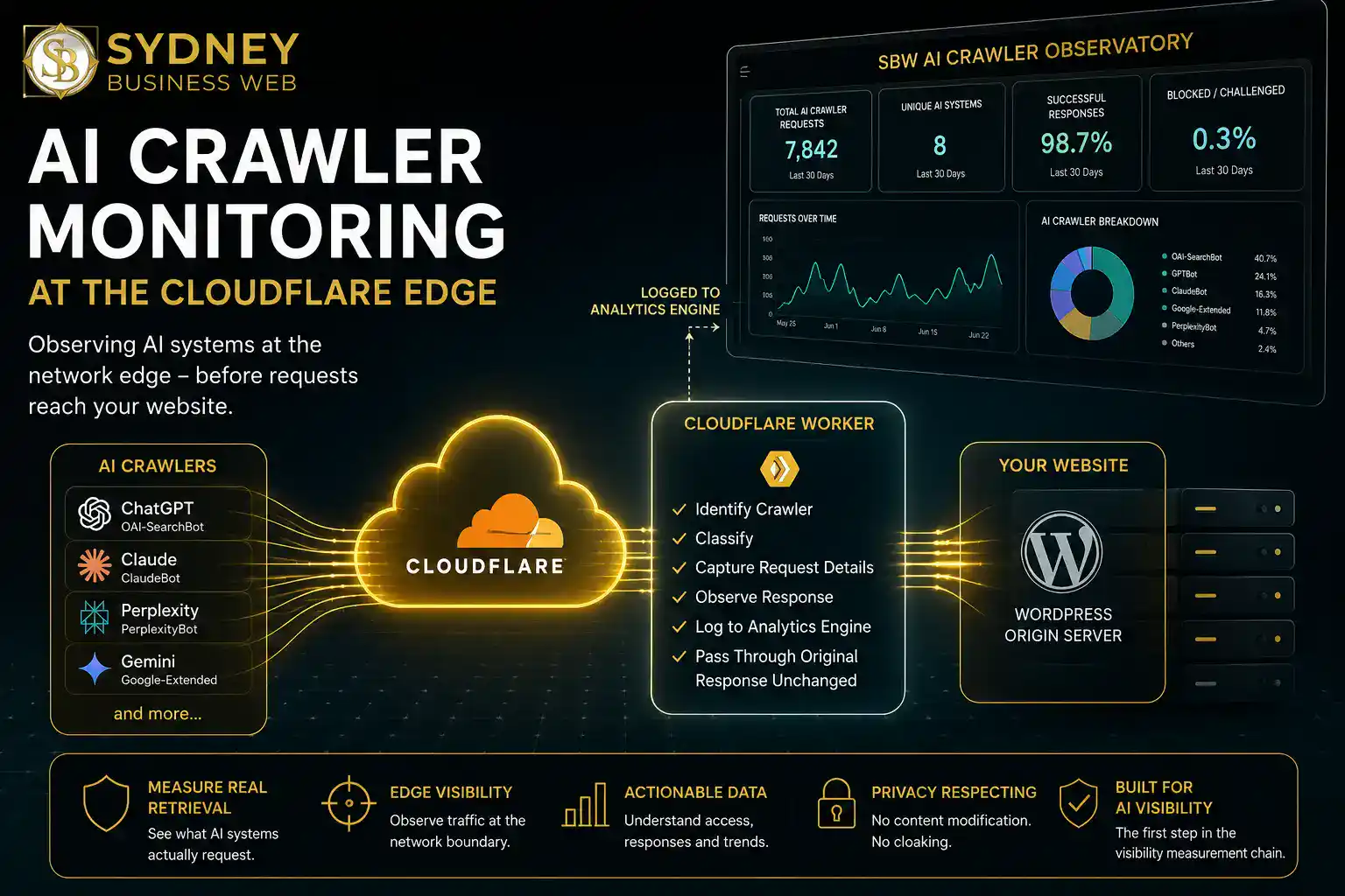 AI Crawler Monitoring AI crawler monitoring at the Cloudflare edge using a Cloudflare Worker to identify and log AI crawler requests before they reach WordPress.