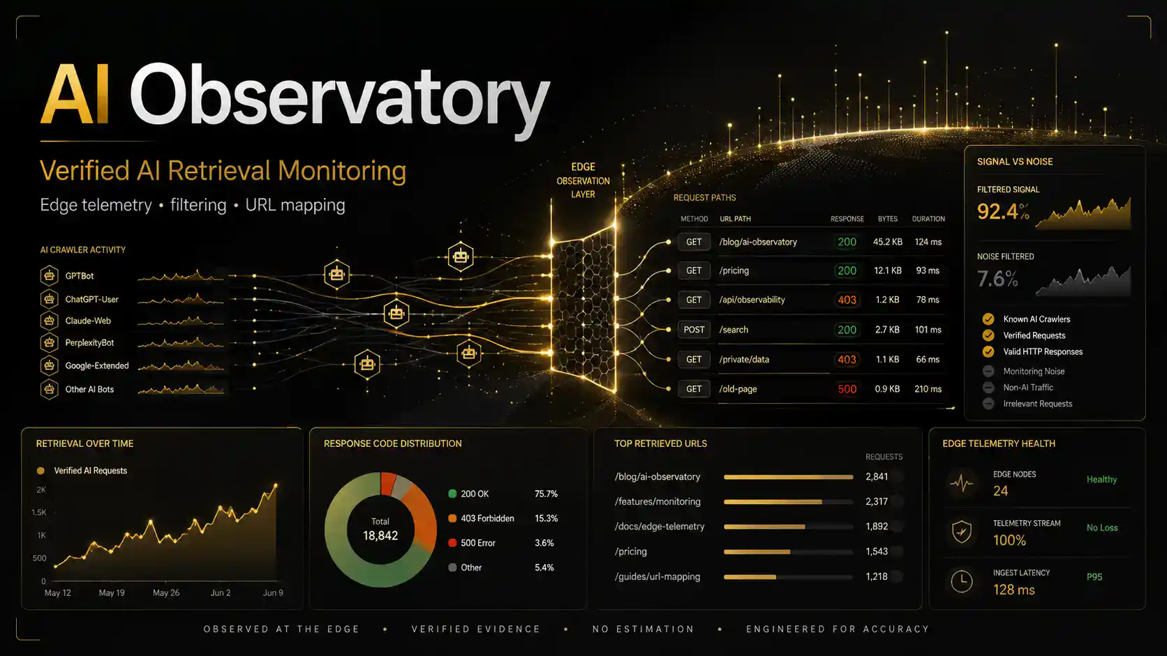 Sydney Business Web AI Observatory showing verified AI retrieval monitoring at the website edge