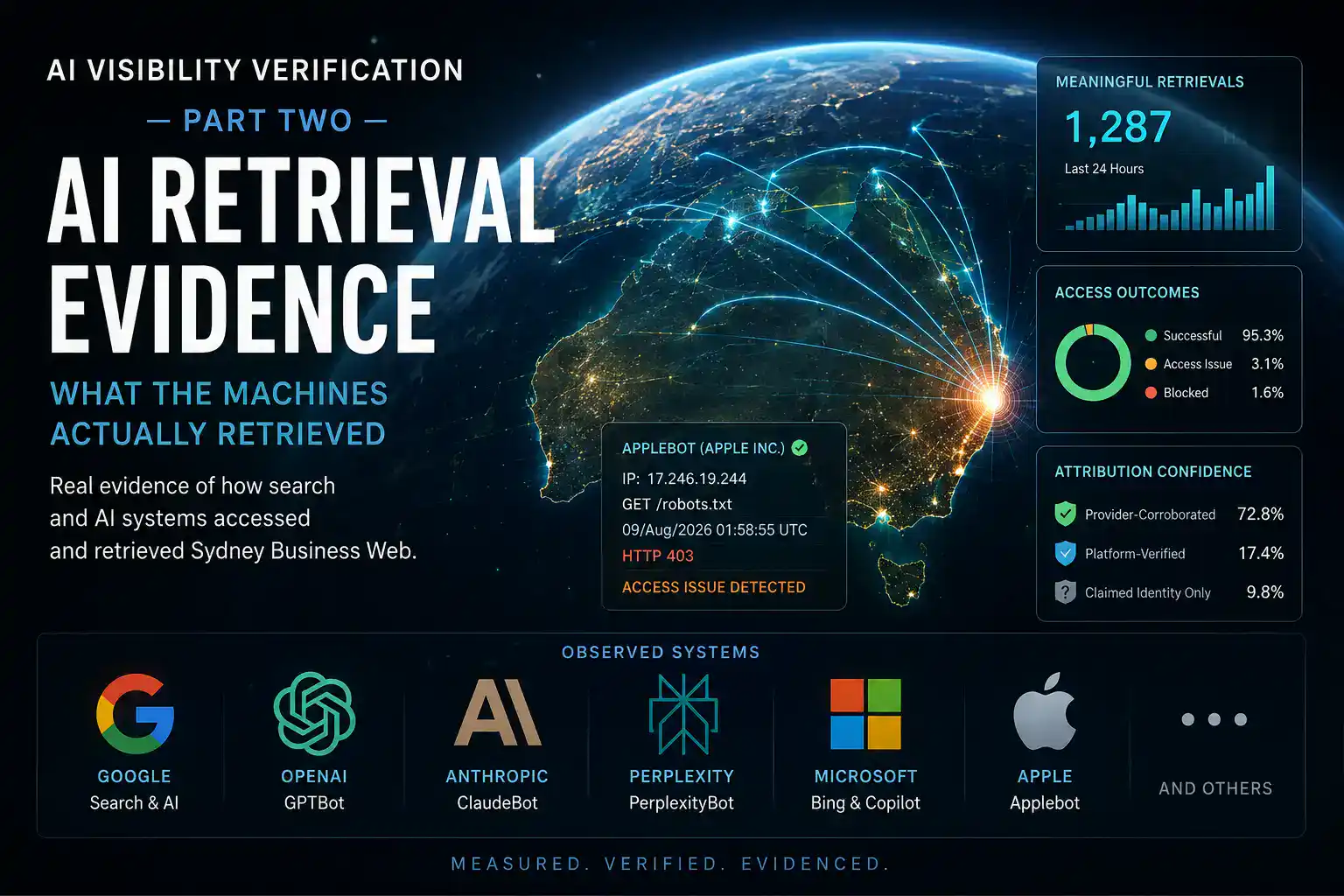 AI Retrieval Evidence dashboard showing search and AI systems accessing Sydney Business Web, with retrieval metrics, crawler attribution and Applebot access monitoring.