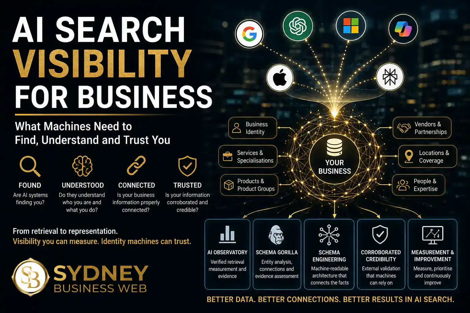AI search visibility for business showing how machines find, understand, connect and corroborate business information