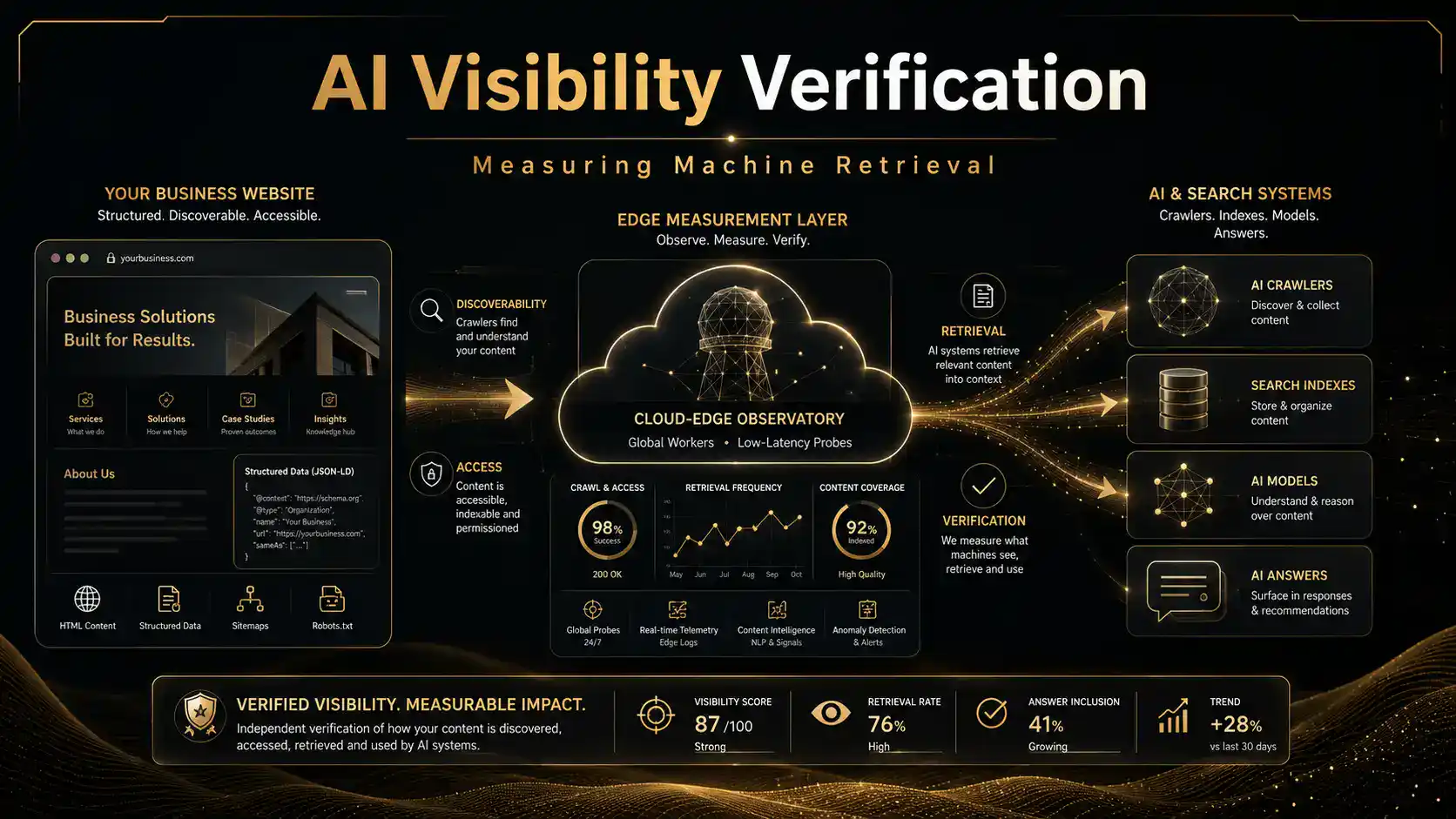 AI Visibility Verification AI Visibility Verification diagram showing a business website, Cloudflare edge measurement layer, AI crawlers, search indexes and machine retrieval monitoring.