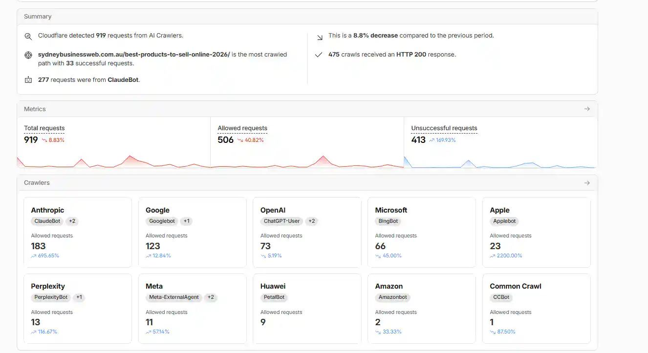 Cloudflare AI crawler dashboard showing successful access to Sydney Business Web by Google, Anthropic, OpenAI, Microsoft, Apple and Perplexity crawlers