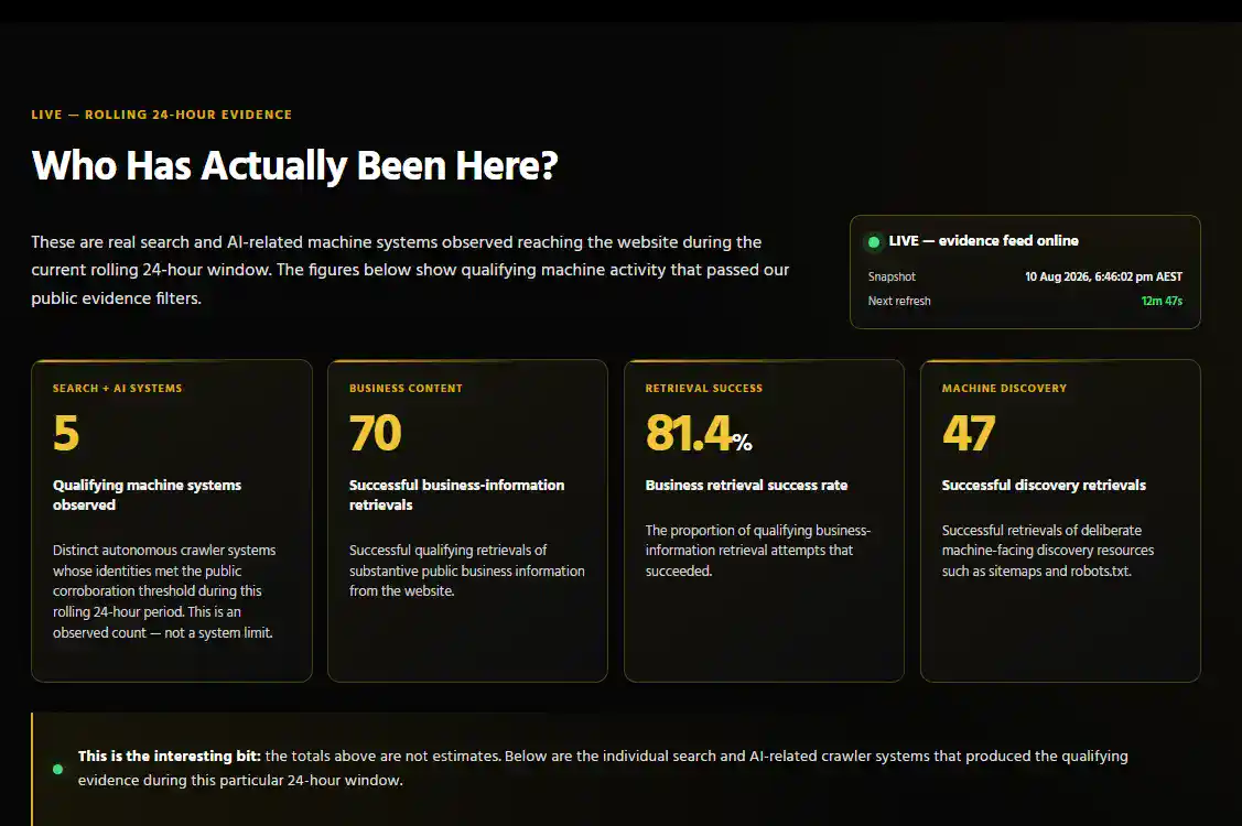 Live Sydney Business Web rolling 24-hour AI crawler summary showing crawler requests and retrieval activity recorded through the Cloudflare monitoring system.