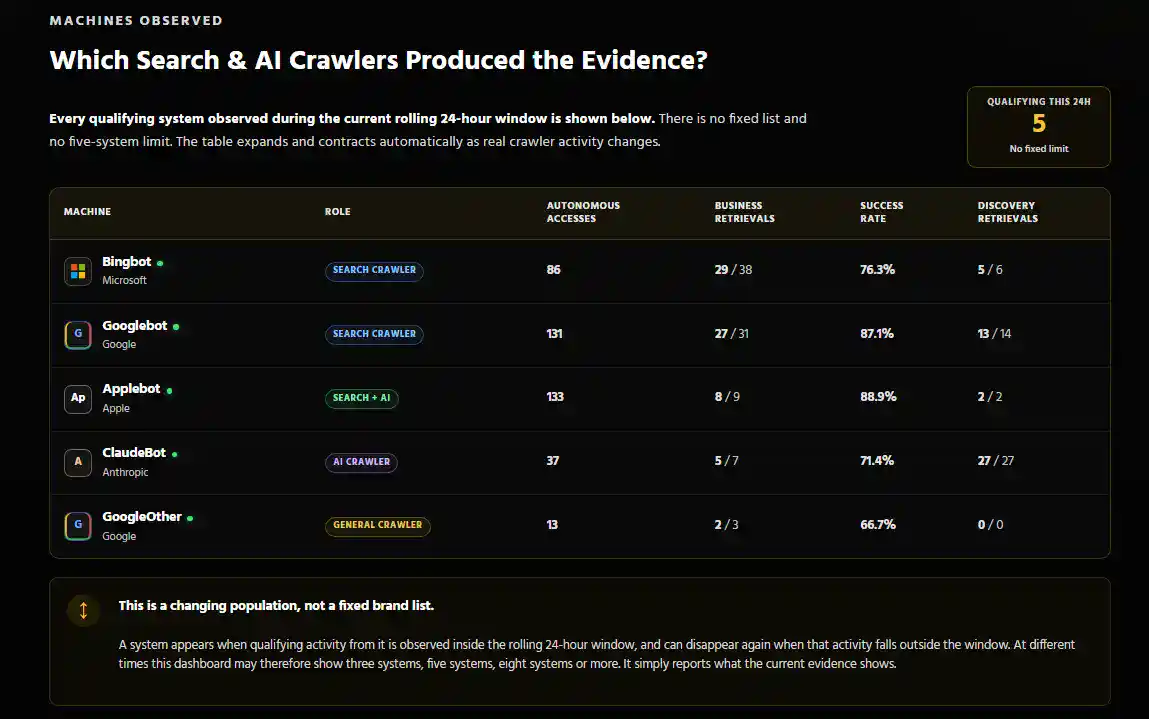 Sydney Business Web Cloudflare-based AI crawler observatory showing recognised AI and search crawler activity recorded at the network edge.
