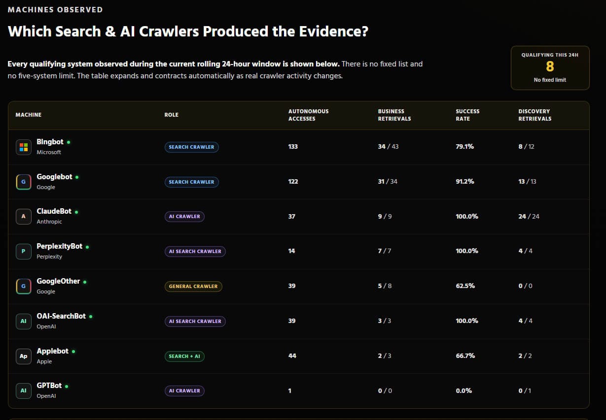 Sydney Business Web AI Observatory showing recognised search and AI crawler systems observed visiting business websites.