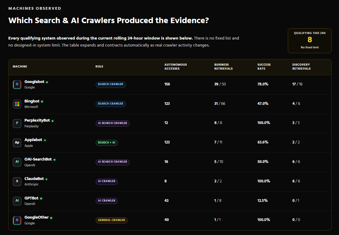 AI Observatory crawler table showing Googlebot, Bingbot, PerplexityBot, Applebot, OAI-SearchBot, ClaudeBot, GPTBot and GoogleOther with retrieval success rates.