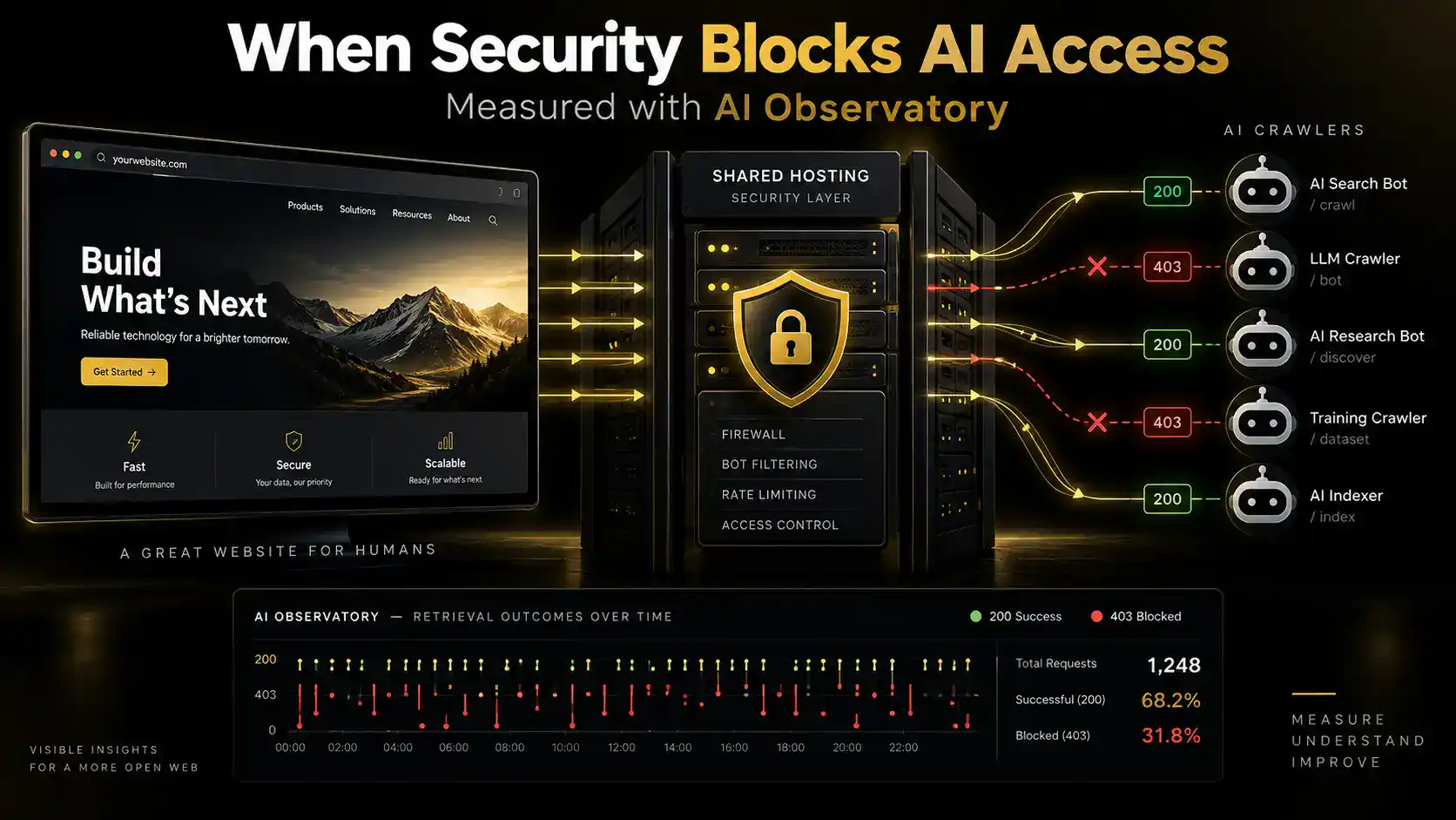 Shared hosting security and ModSecurity affecting AI crawler access, with 200 and 403 retrieval outcomes measured by AI Observatory.