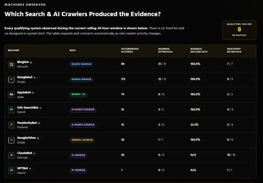 AI crawler monitoring and analysis showing search and AI crawler activity, business retrievals, discovery requests and access outcomes.