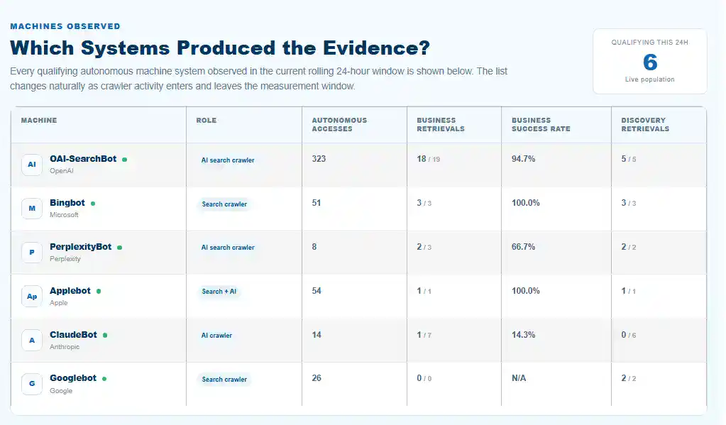 AI Observatory showing ClaudeBot with a low business retrieval success rate on a client website